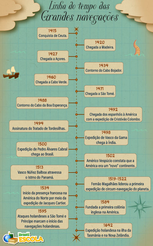 Linha do tempo indicando a cronologia das Grandes Navegações.